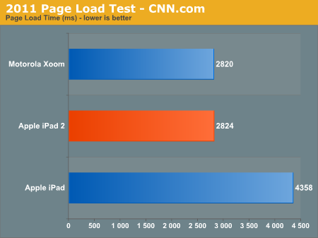 2011 Page Load Test - CNN.com