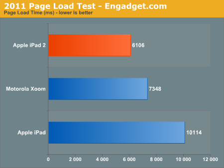 2011 Page Load Test - Engadget.com