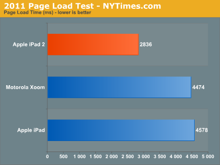 2011 Page Load Test - NYTimes.com