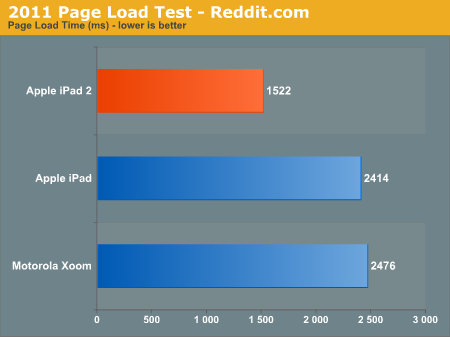 2011 Page Load Test - Reddit.com