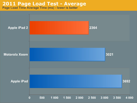 2011 Page Load Test - Average