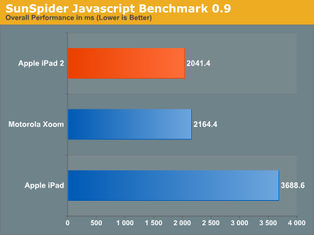 SunSpider Javascript Benchmark 0.9