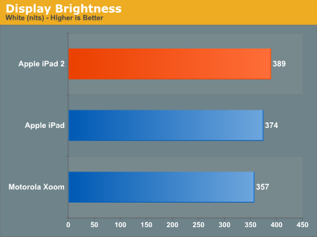 Display Brightness