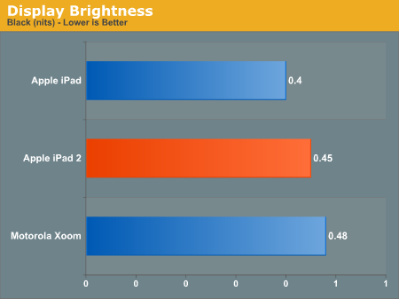 Display Brightness