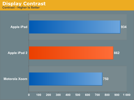 Display Contrast