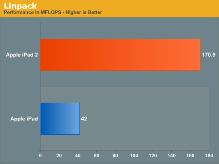 Linpack