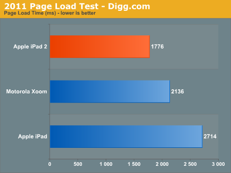 2011 Page Load Test - Digg.com