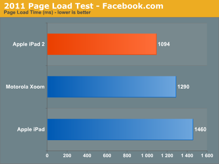 2011 Page Load Test - Facebook.com