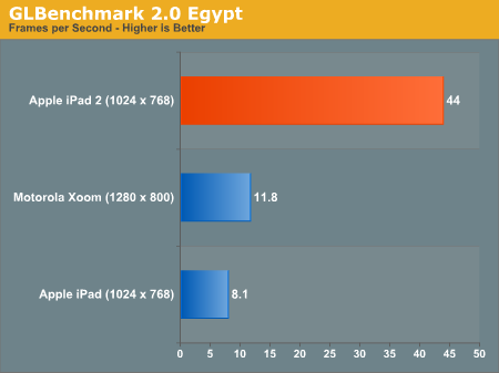 GLBenchmark 2.0 Egypt