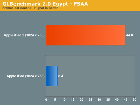 GLBenchmark 2.0 Egypt - FSAA