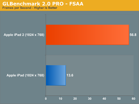 GLBenchmark 2.0 PRO - FSAA