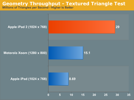 35901 iPad 2 bate facilmente Motorola Xoom nos gráficos