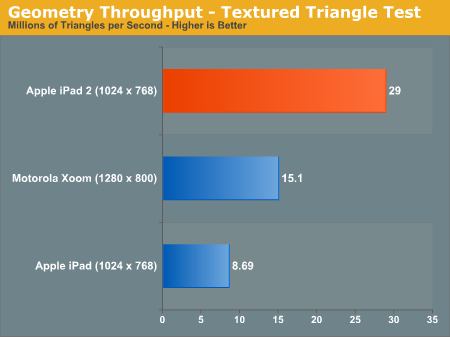 Geometry Throughput - Textured Triangle Test