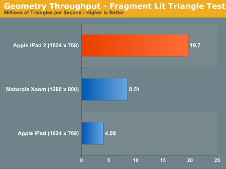 Geometry Throughput - Fragment Lit Triangle Test