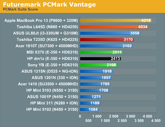 Futuremark PCMark Vantage