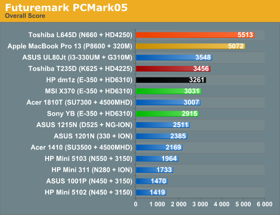 Futuremark PCMark05