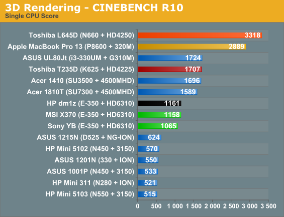 3D Rendering - CINEBENCH R10