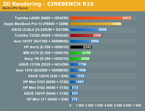 3D Rendering - CINEBENCH R10