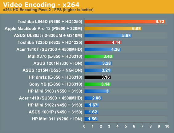 Video Encoding - x264