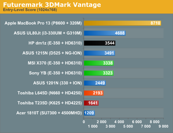 Futuremark 3DMark Vantage