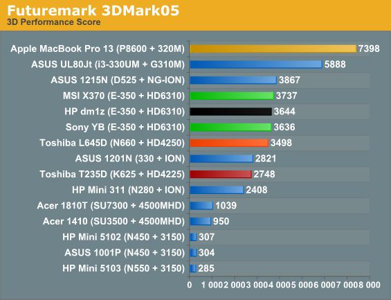 Futuremark 3DMark05