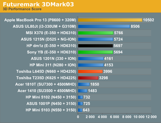 Futuremark 3DMark03