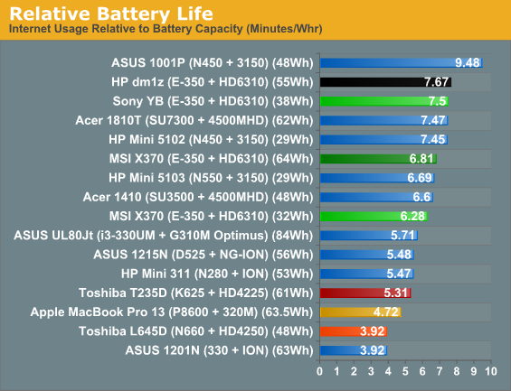 Relative Battery Life