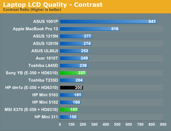 Laptop LCD Quality - Contrast