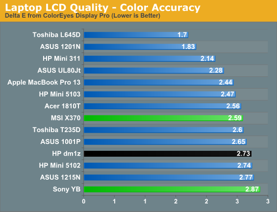 Laptop LCD Quality - Color Accuracy