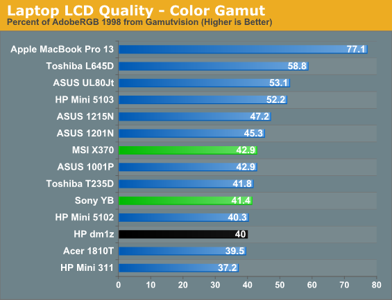 Laptop LCD Quality - Color Gamut