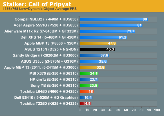 Stalker: Call of Pripyat