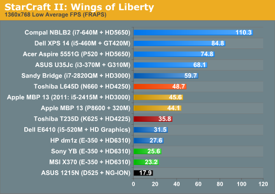 StarCraft II: Wings of Liberty