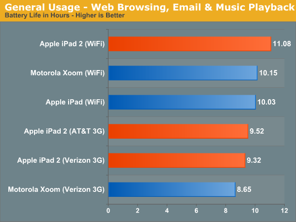 General Usage - Web Browsing, Email & Music Playback