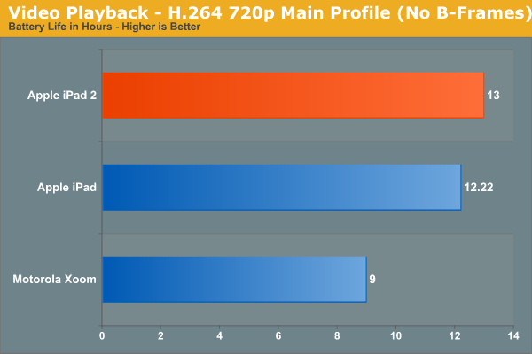 Video Playback - H.264 720p Main Profile (No B-Frames)