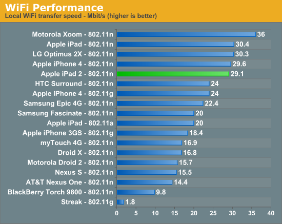 WiFi Performance