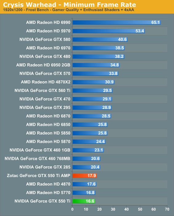 Gtx 550 сравнение