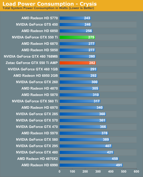 Power Temperature Noise NVIDIA s GeForce GTX 550 Ti Coming