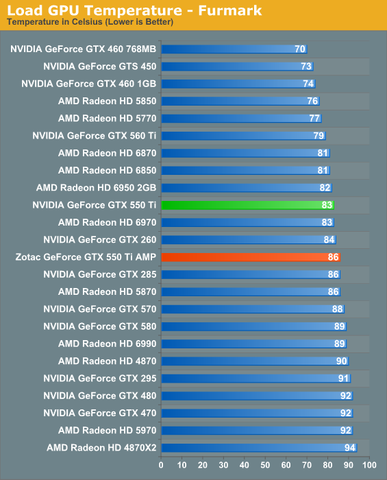 Power, Temperature, & Noise - NVIDIA's GeForce GTX 550 Ti: Coming Up ...