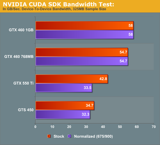 Сравнение видеокарт gtx 450 и gtx 550