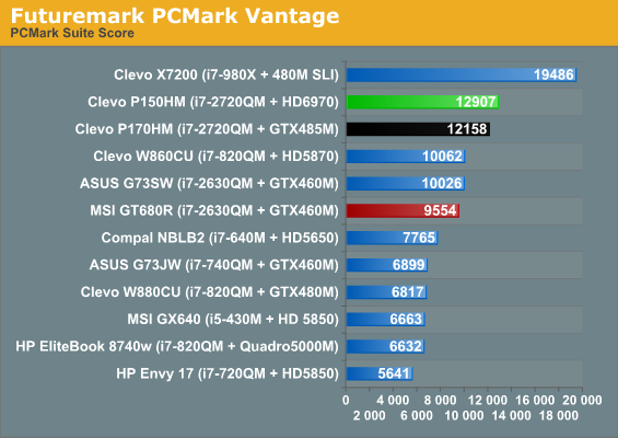 Futuremark PCMark Vantage