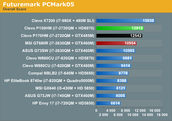 Futuremark PCMark05