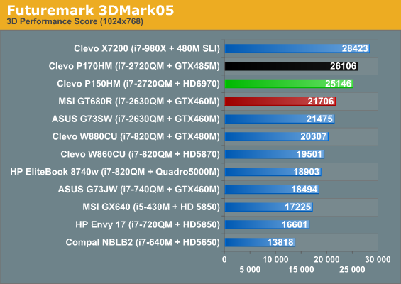 Futuremark 3DMark05