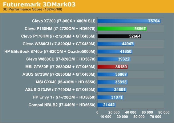 Futuremark 3DMark03