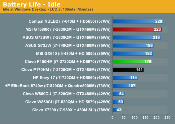 Battery Life - Idle