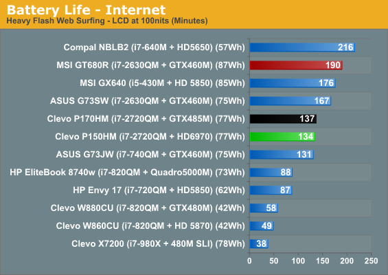 Battery Life - Internet