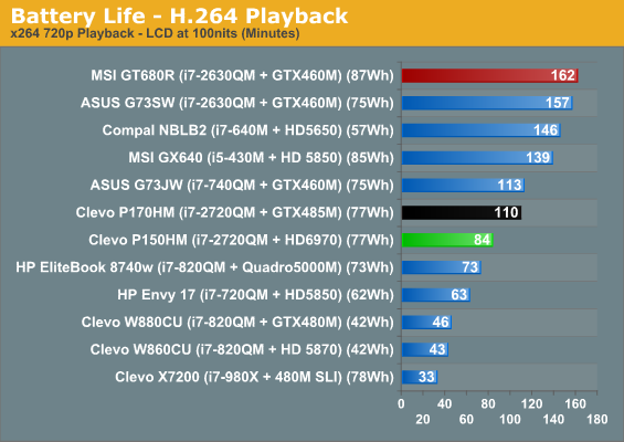 Battery Life - H.264 Playback