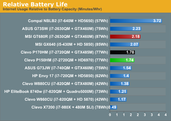 Relative Battery Life