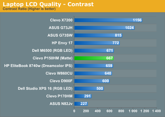 Laptop LCD Quality - Contrast