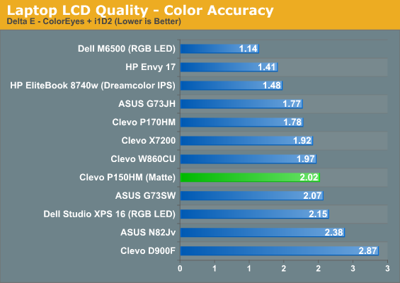 Laptop LCD Quality - Color Accuracy