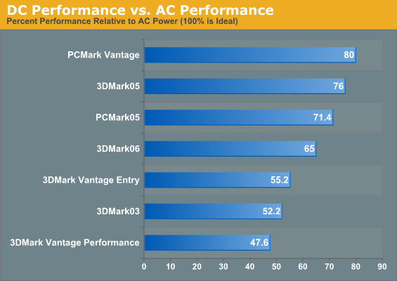 DC Performance vs. AC Performance